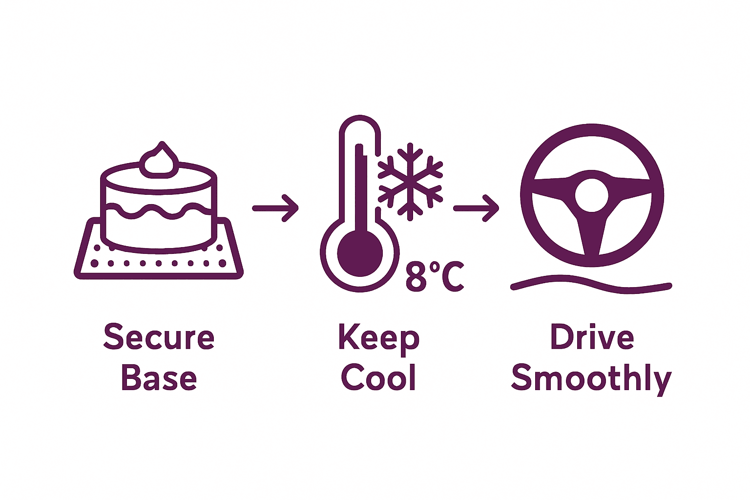 Infographic showing three cake transport tips