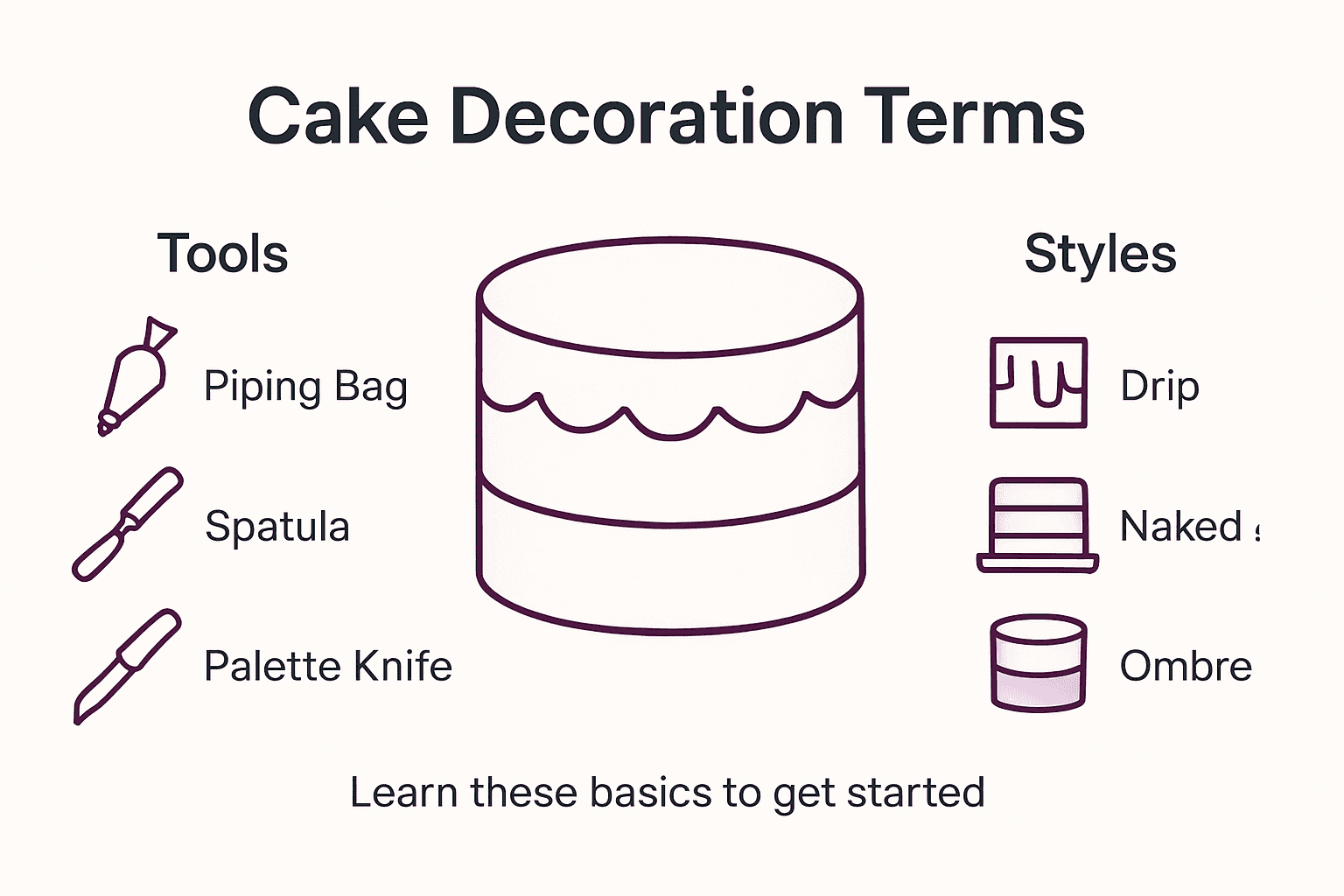 Infographic showing basic cake decorating terms