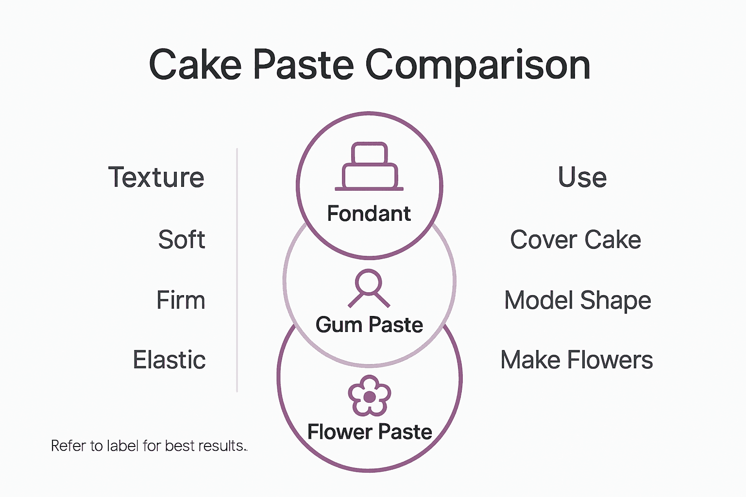 Infographic comparing cake decorating pastes
