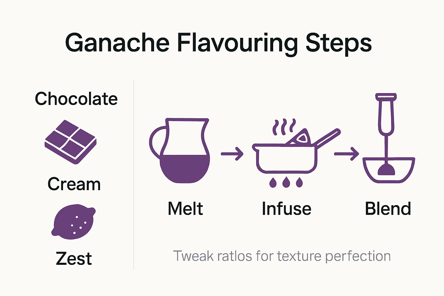Infographic showing steps for natural ganache flavour