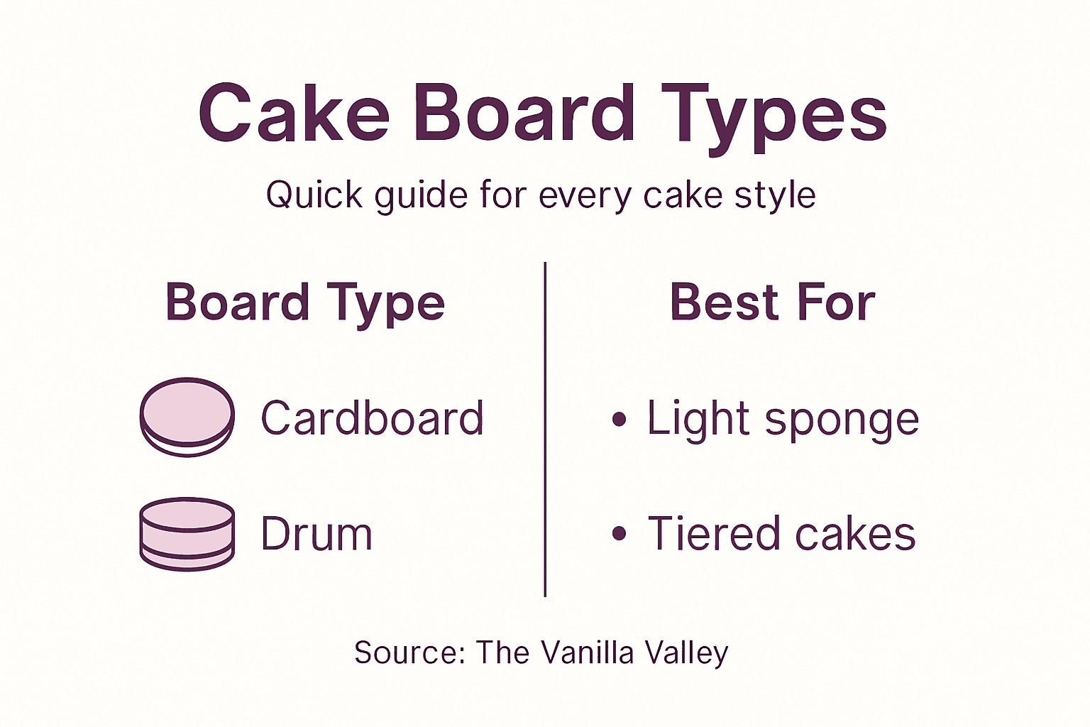 Infographic comparing cake board types and uses