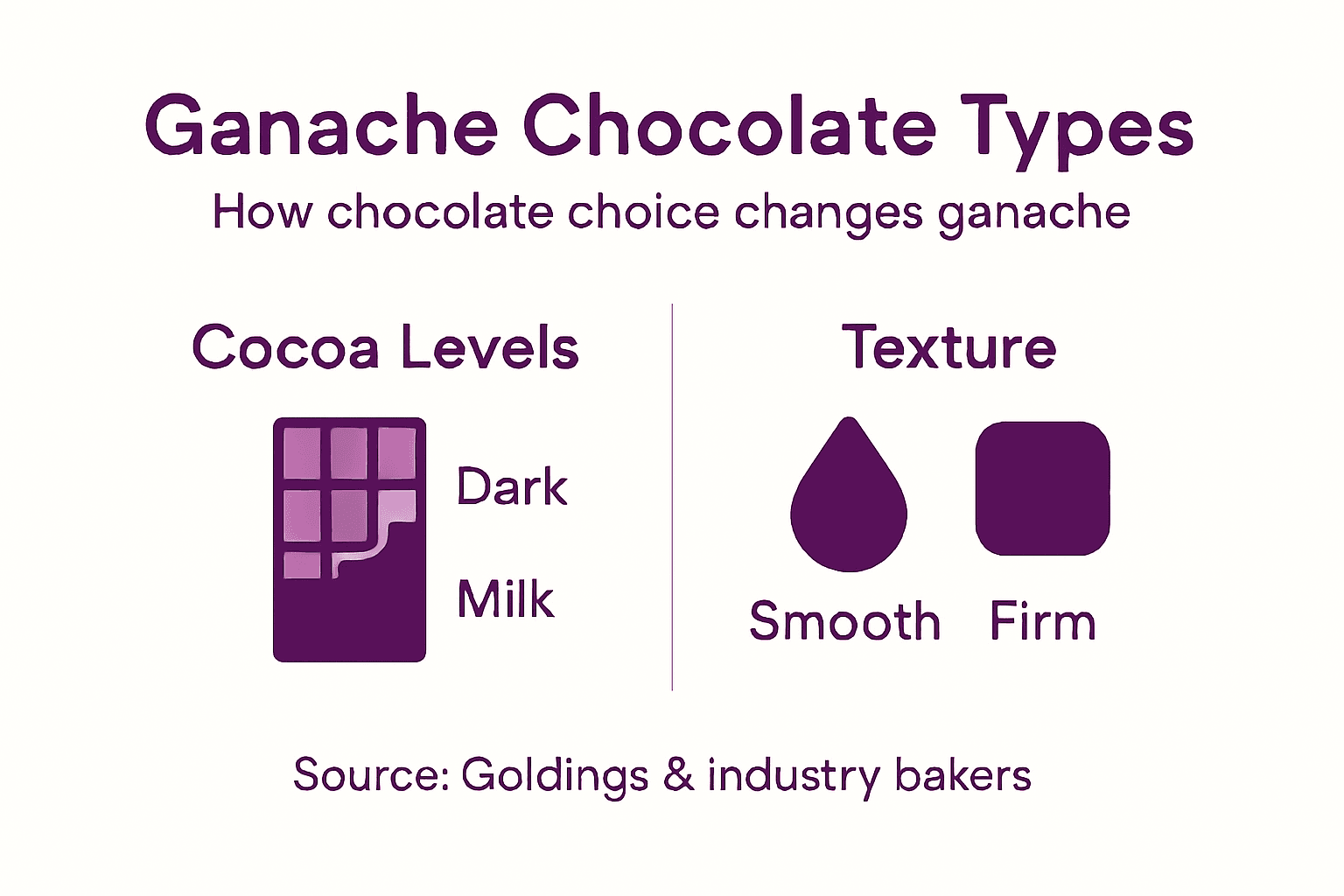 Infographic showing chocolate types for ganache