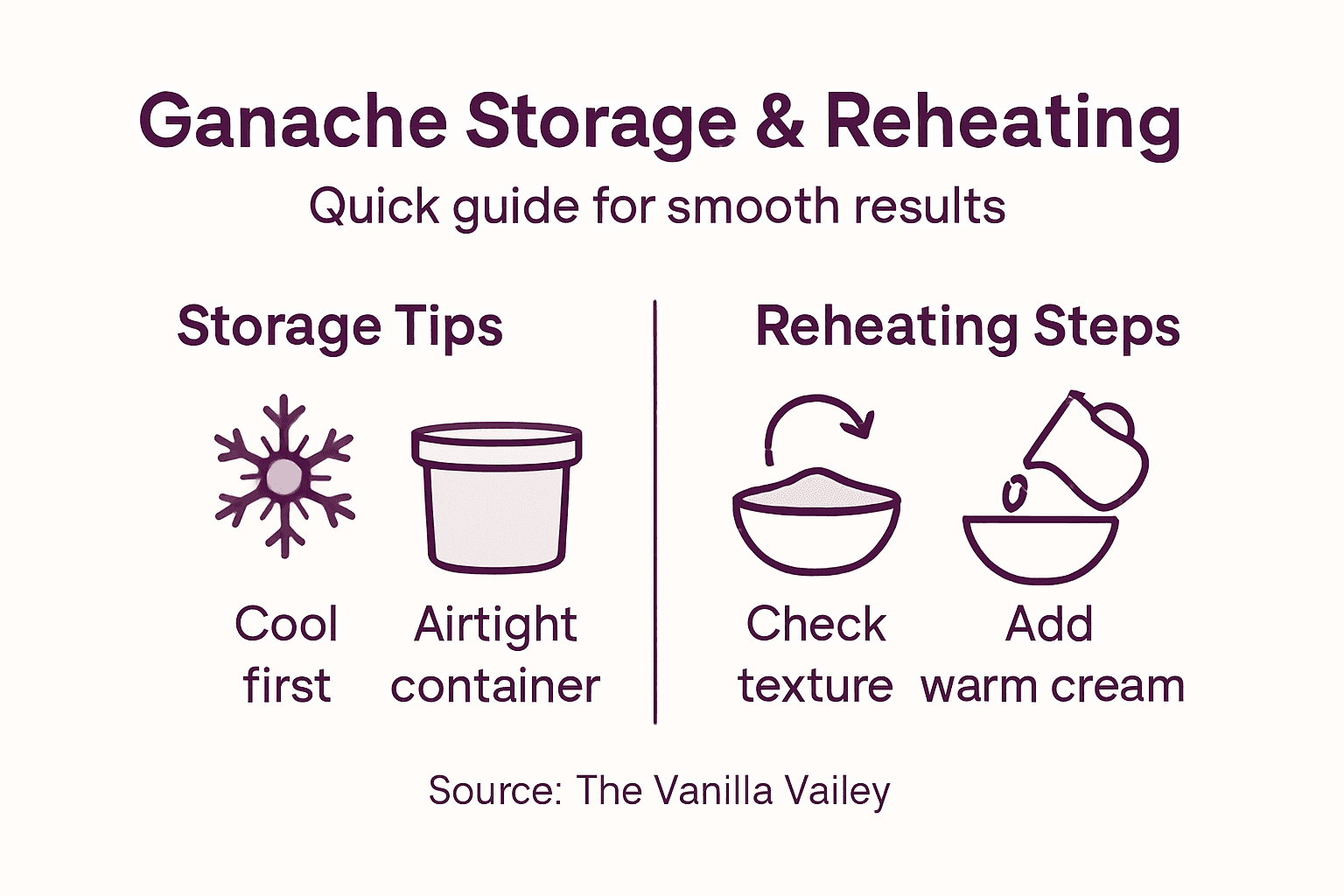Infographic summarizing ganache reheating and storage