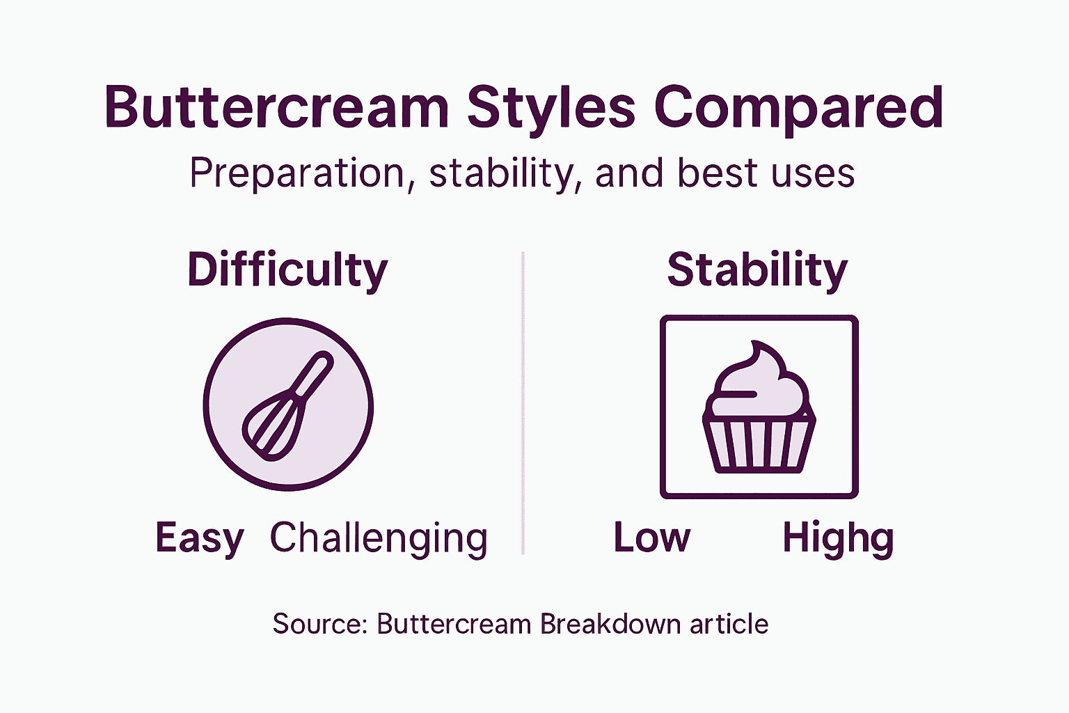 Infographic comparing buttercream types and features