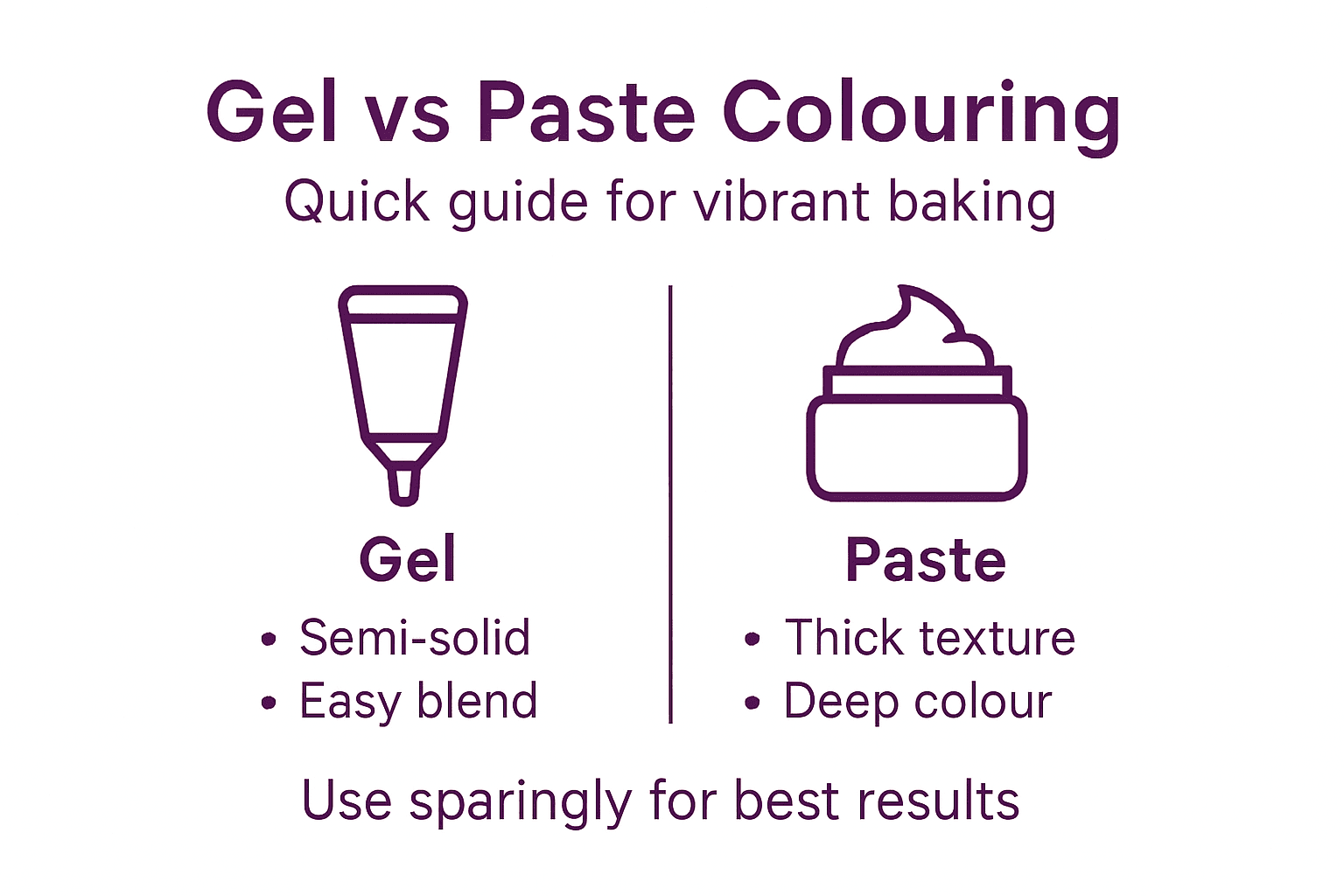 Infographic comparing gel and paste food colouring key points