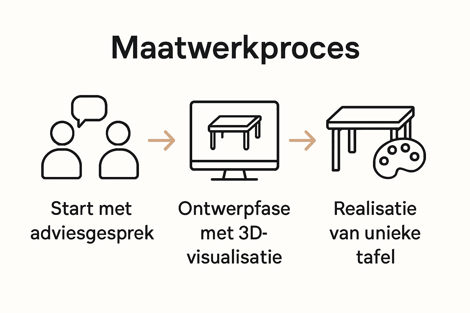 Infographic maatwerkproces design tafel in drie stappen