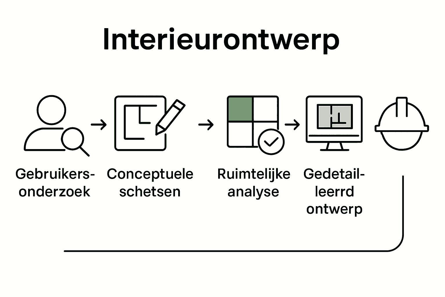 Processtappen van interieurdesign eenvoudig uitgelegd in pictogrammen