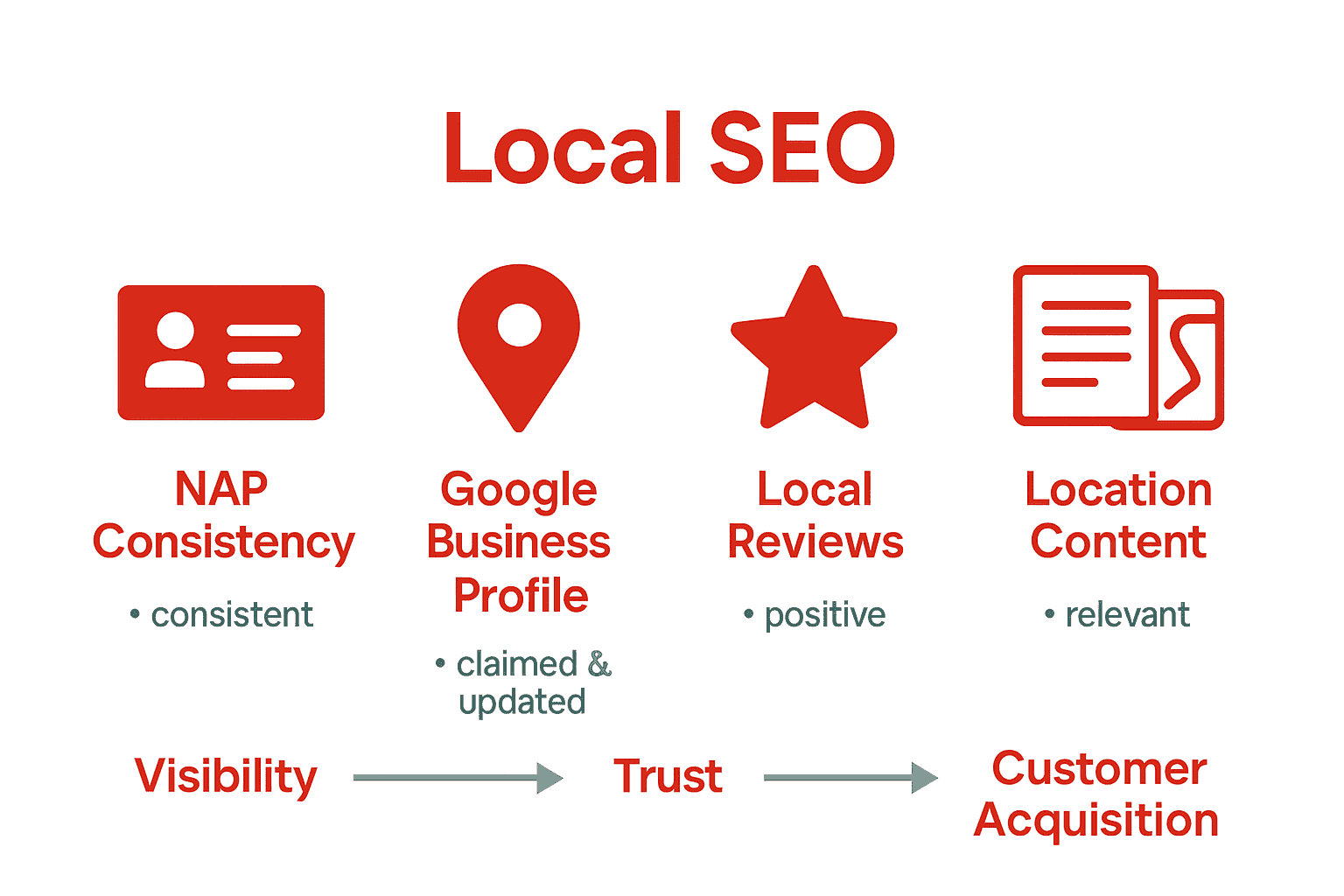 Infographic comparing essential local SEO ranking factors for UK businesses.