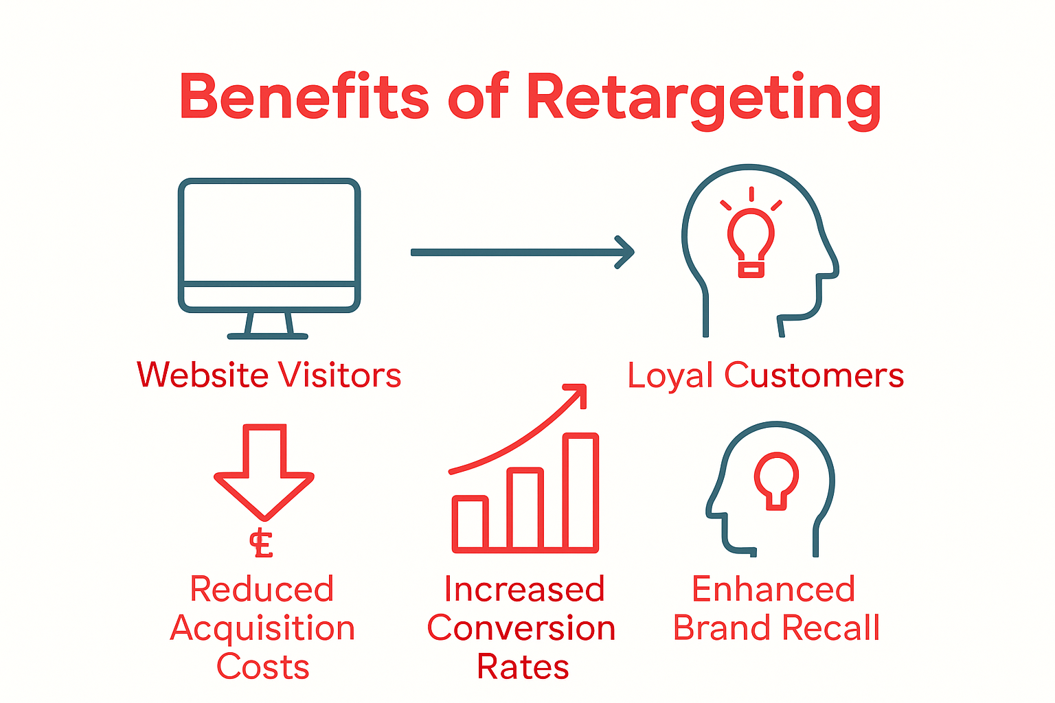 Infographic showing top three benefits of retargeting for UK businesses: lower costs, higher conversions, better brand recall.