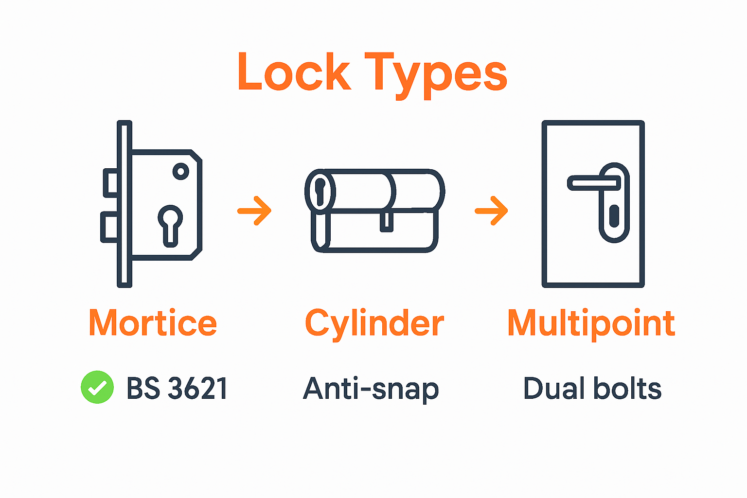 Comparison infographic of main UK door lock types and their security features