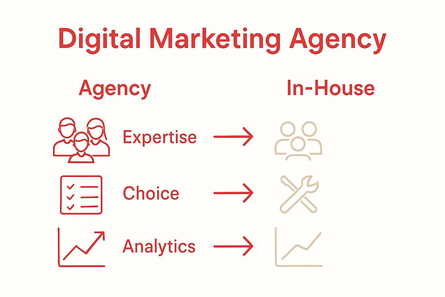 Agency and in-house marketing comparison infographic