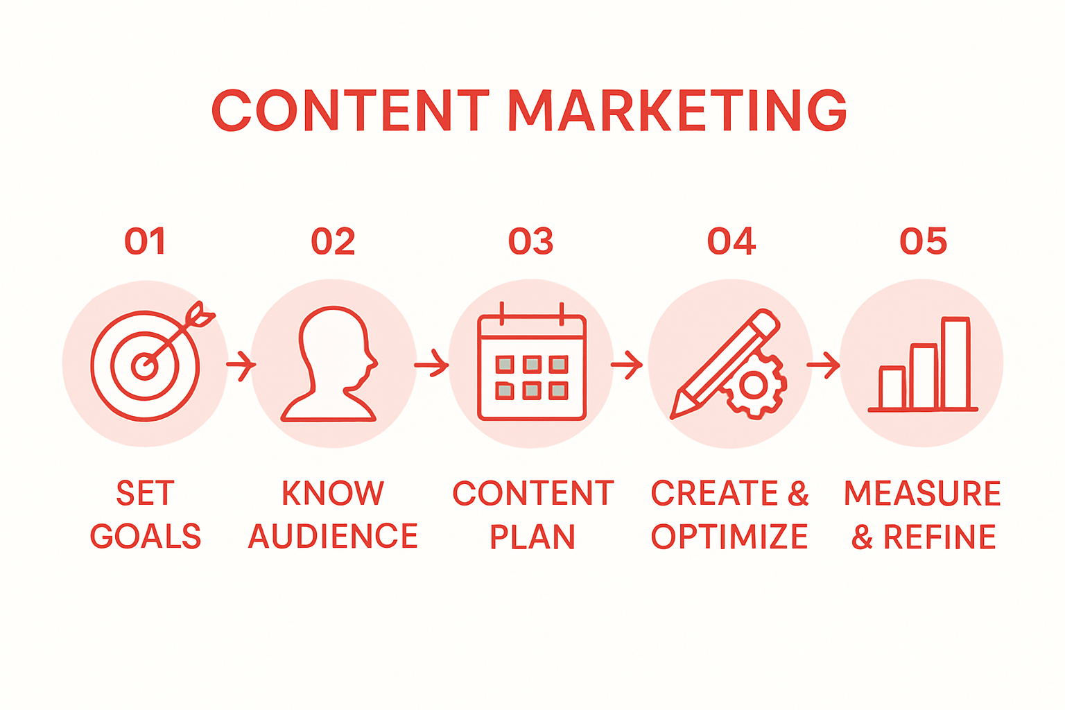 Infographic showing five-step content workflow