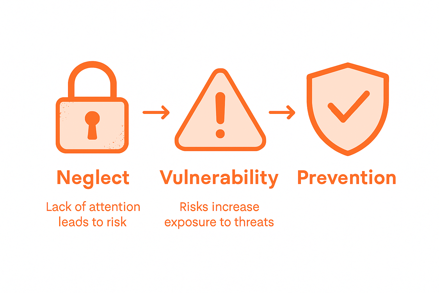 Infographic showing risk of neglected lock and prevention