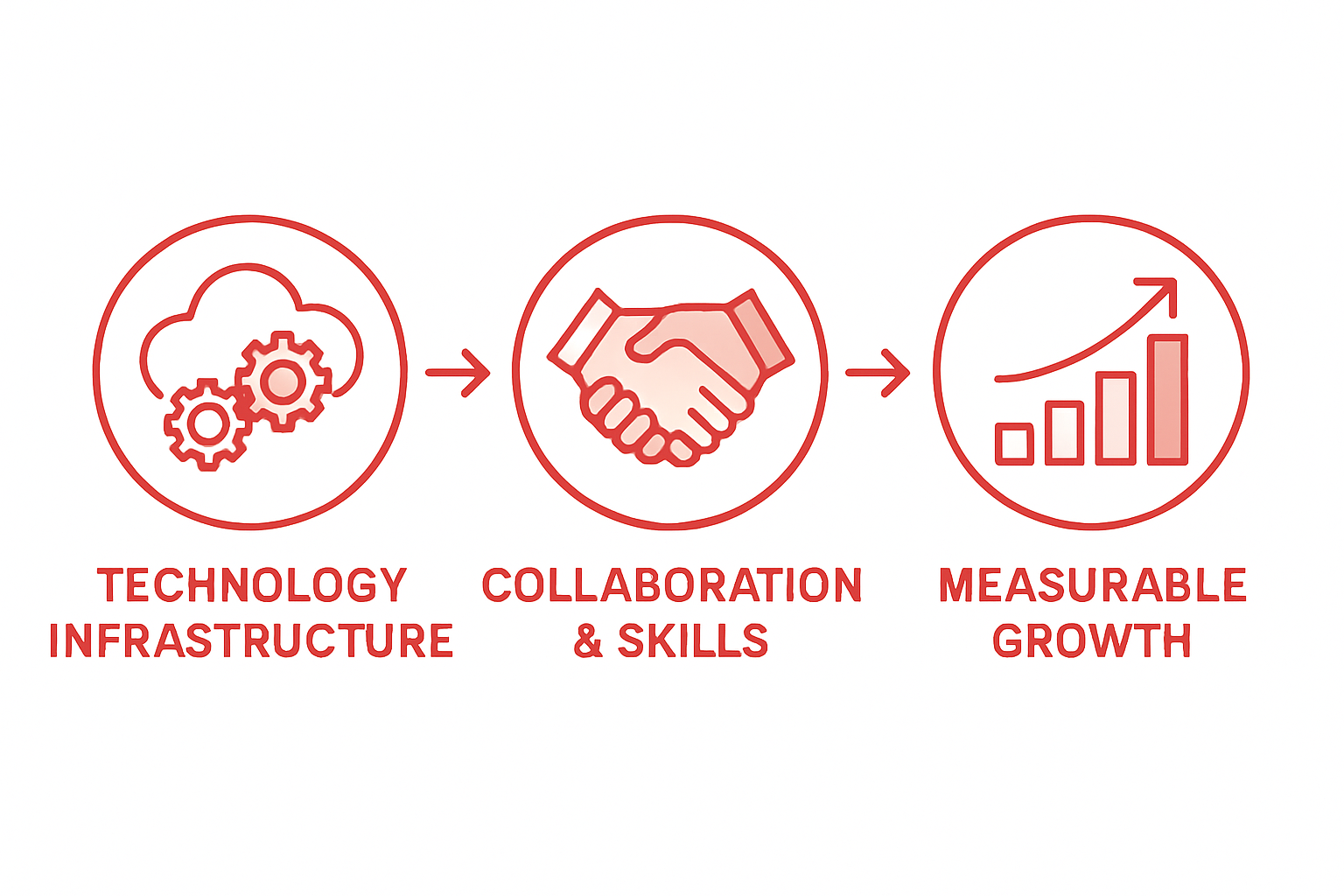Infographic showing digital strategy core components