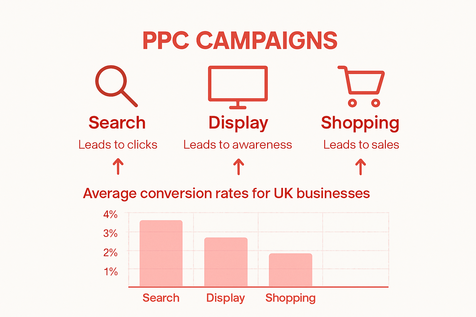 Infographic comparing PPC campaign types