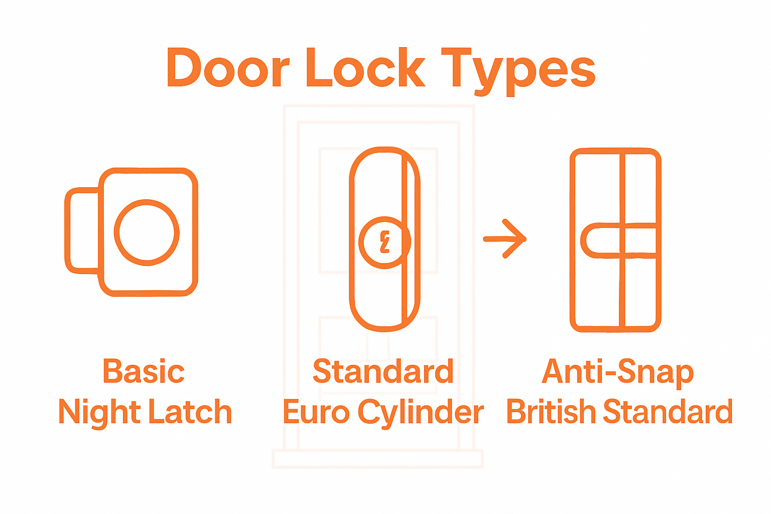 Infographic compares door lock types and security