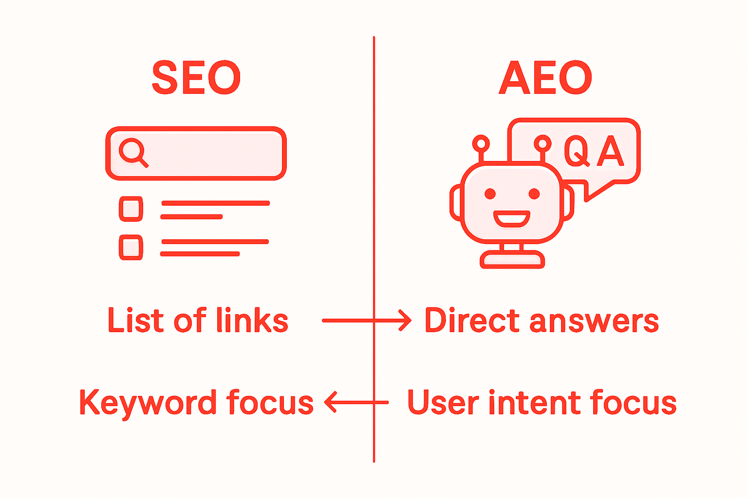 Chart AEO versus SEO comparison