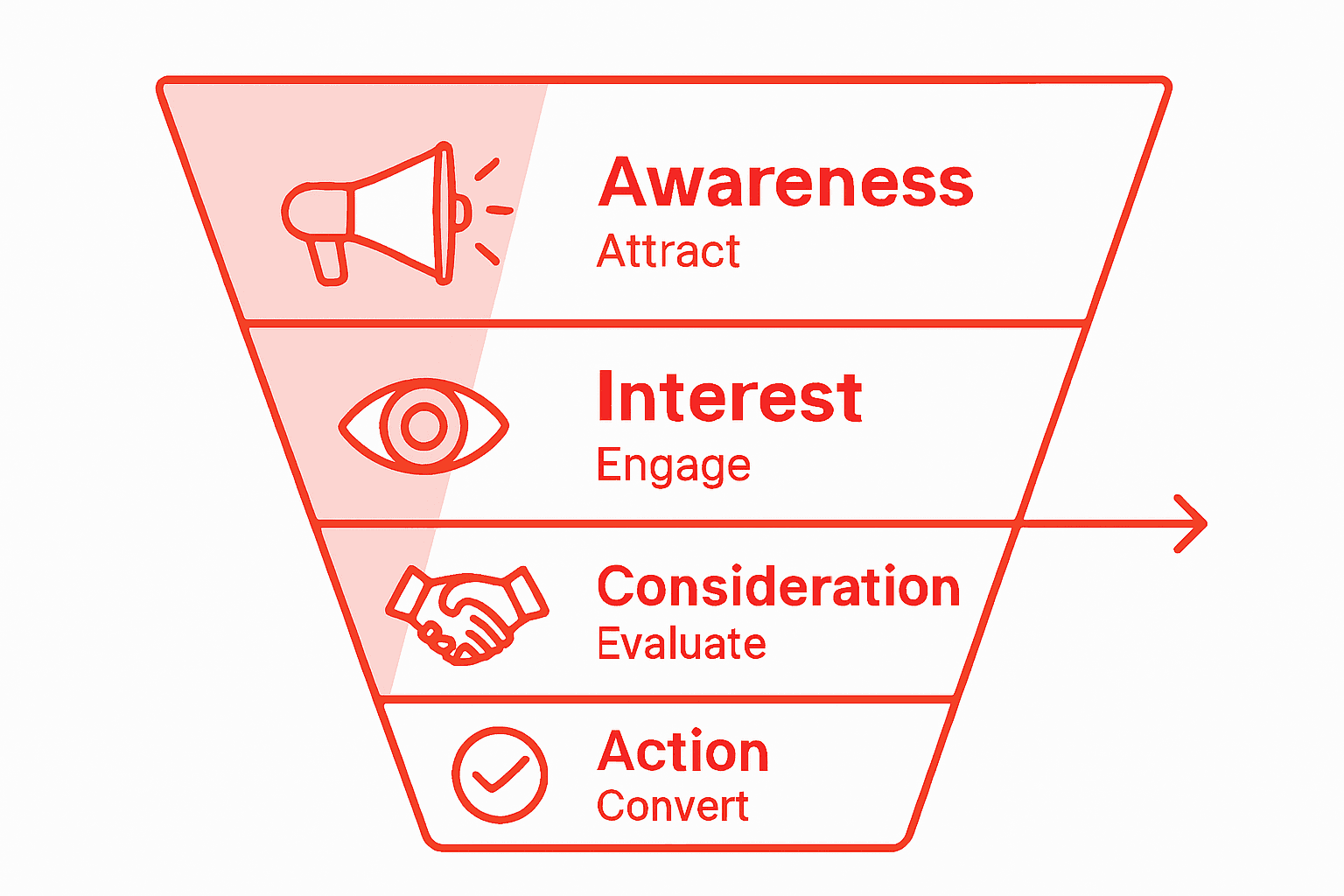 Infographic showing digital marketing funnel stages