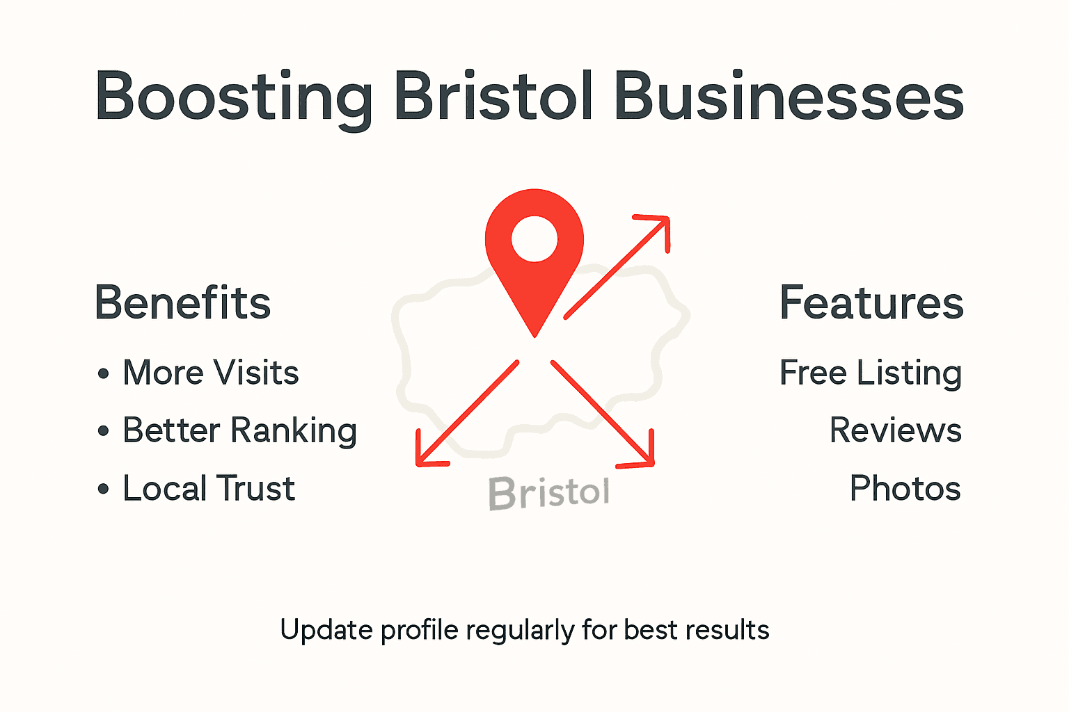 Infographic of Google Business Profile benefits and features