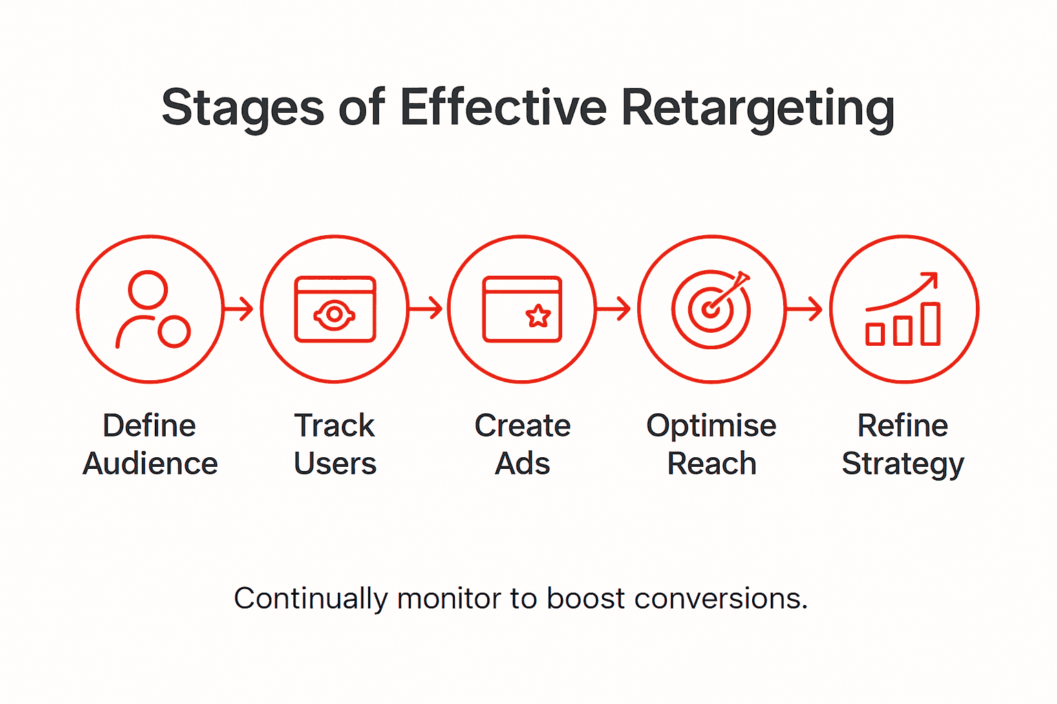 Infographic showing five retargeting strategy stages