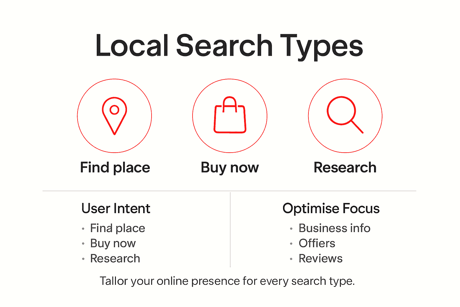 Infographic on types of local search and intent
