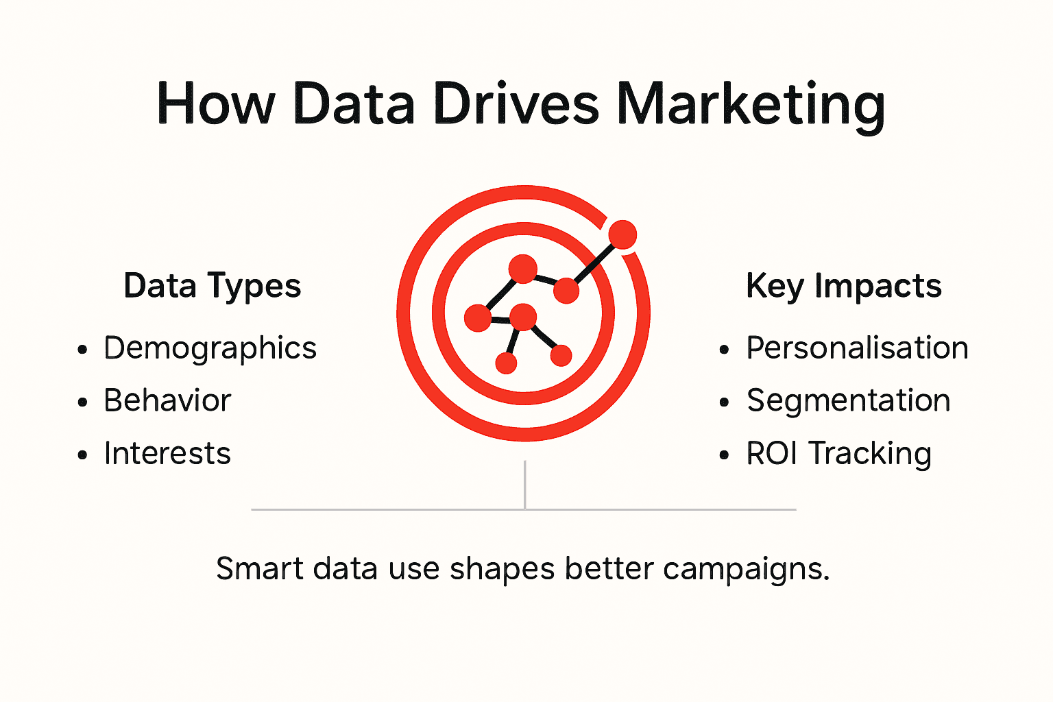 Infographic shows core data types and impacts