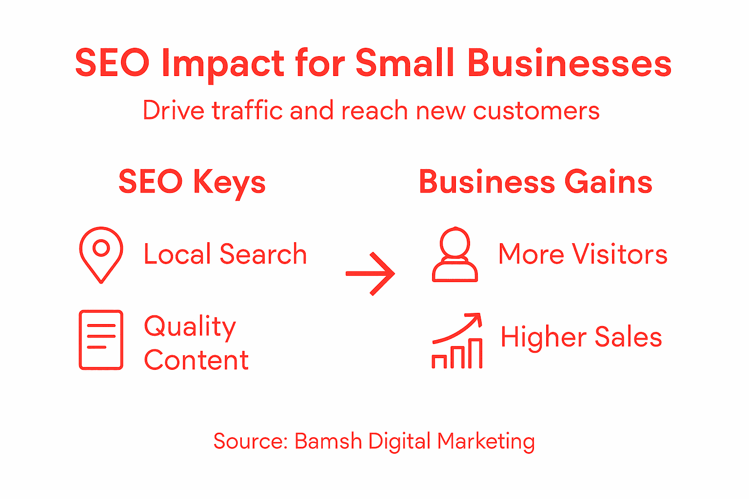 Infographic showing SEO impact benefits