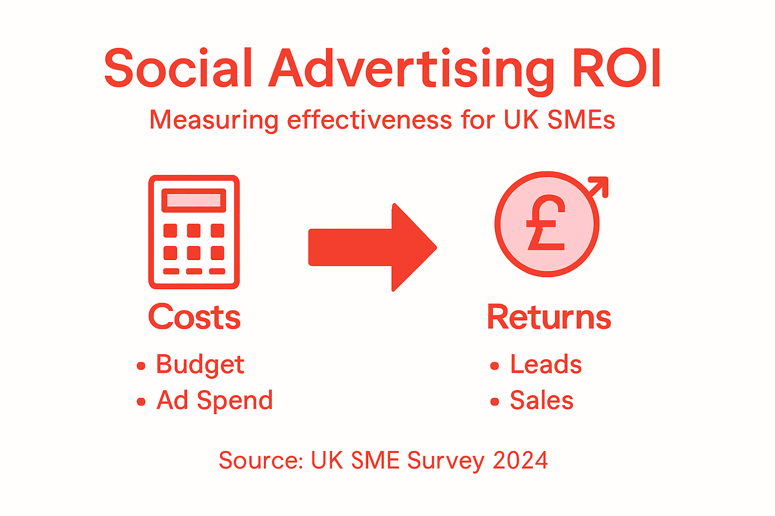 Infographic showing UK SME ad costs and returns
