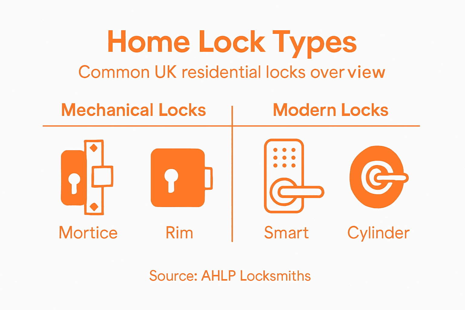 Infographic on UK home lock types