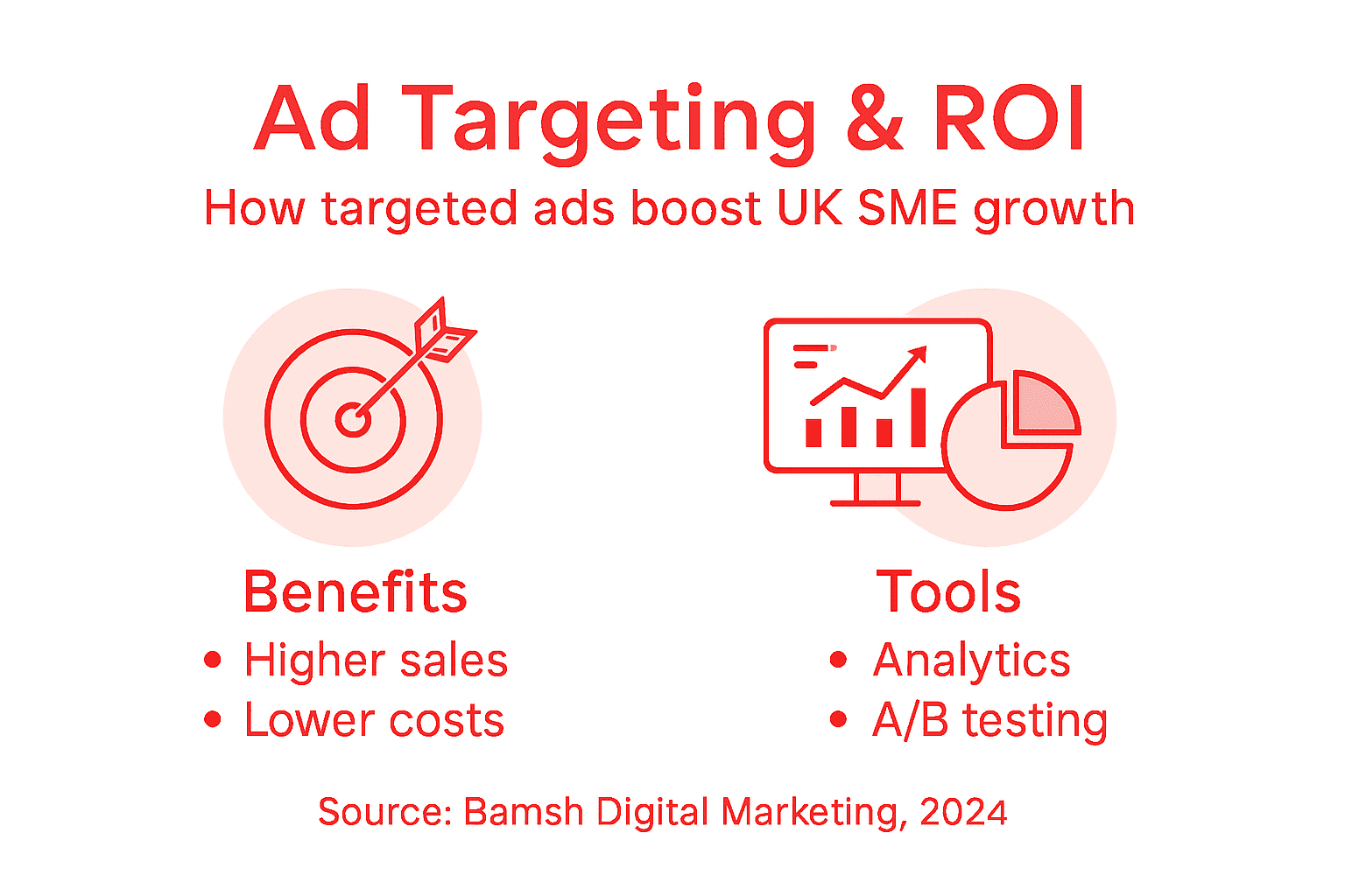 Infographic illustrating ad targeting ROI benefits and tools