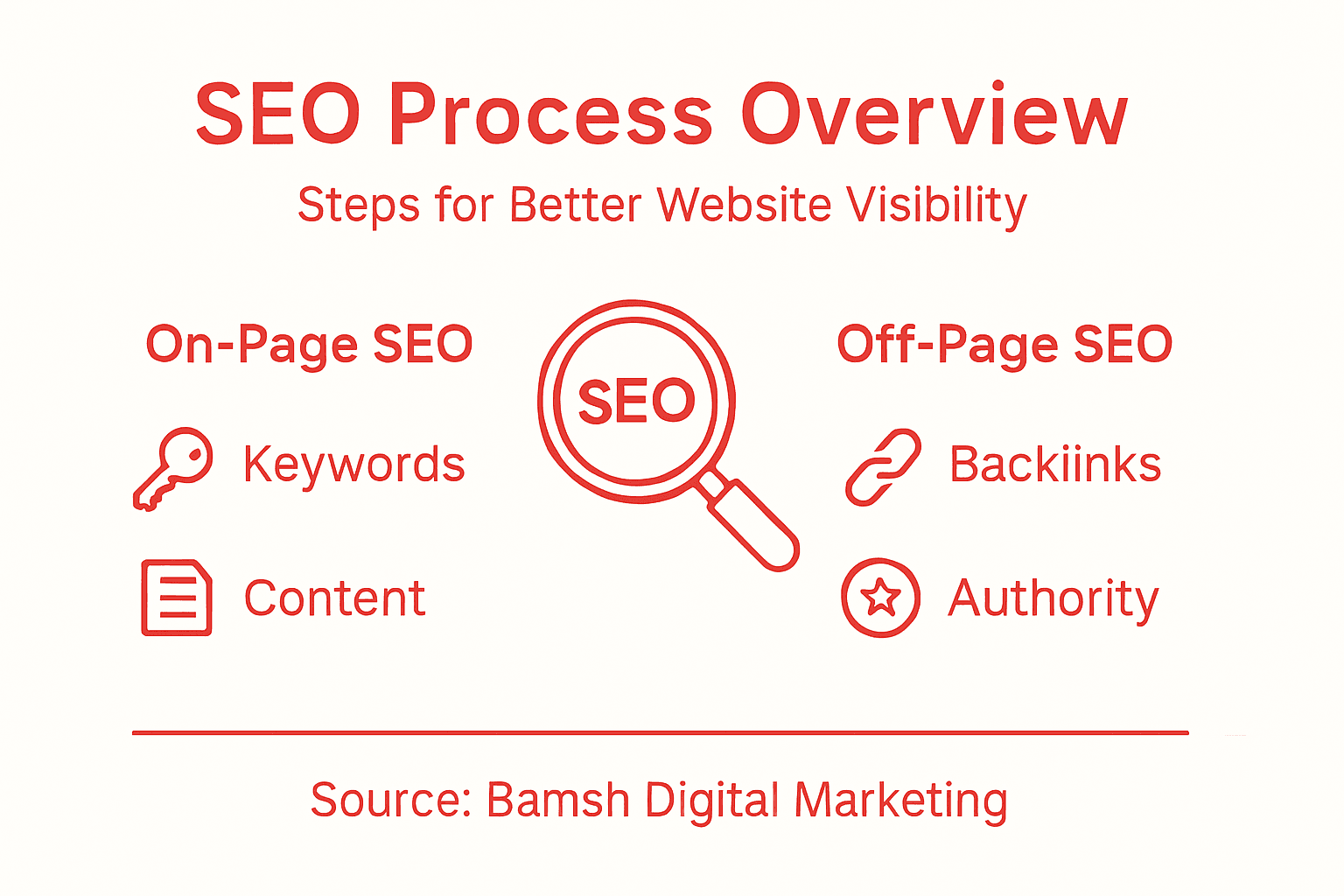 Infographic shows SEO process overview and key steps