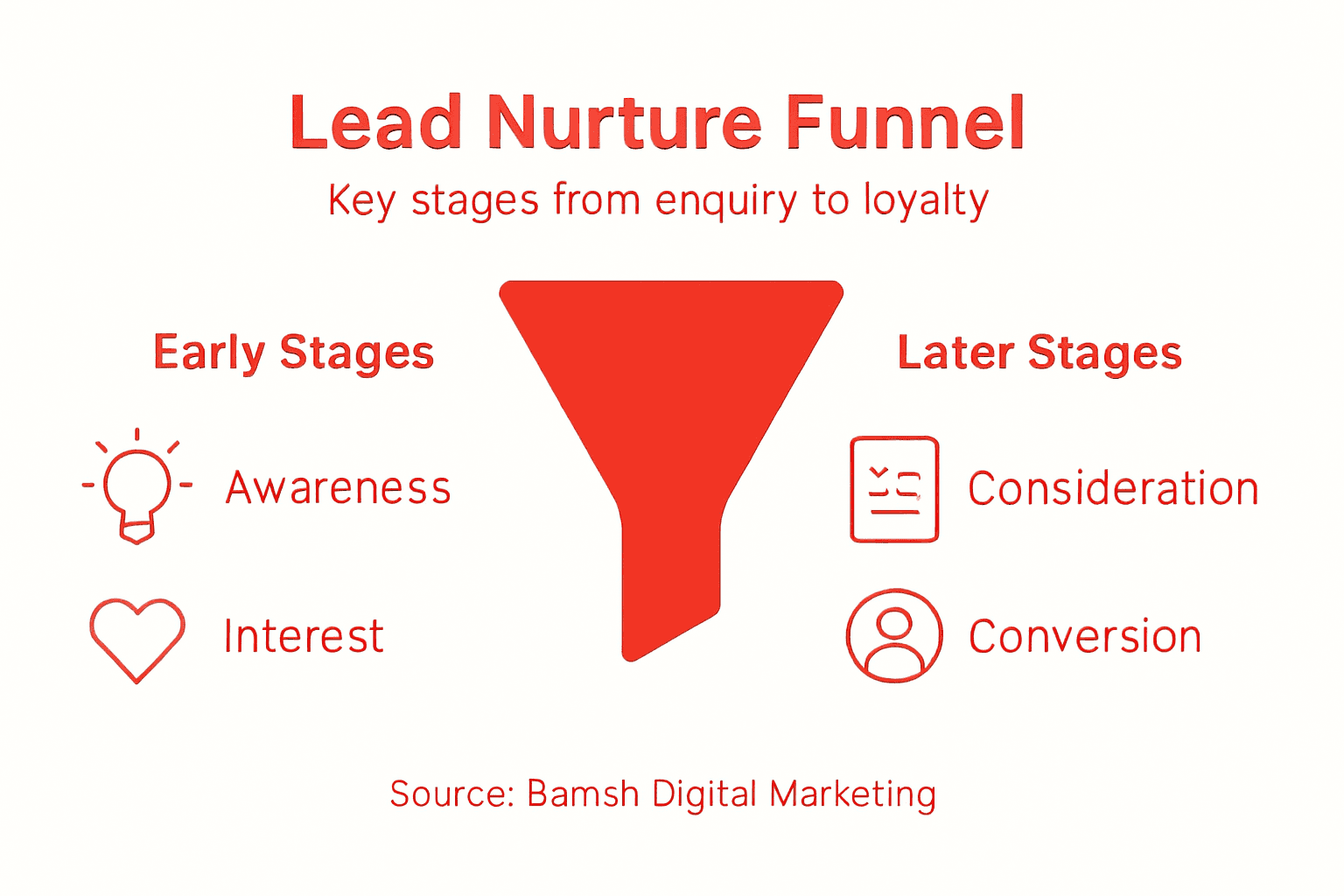 Infographic showing lead nurture funnel stages