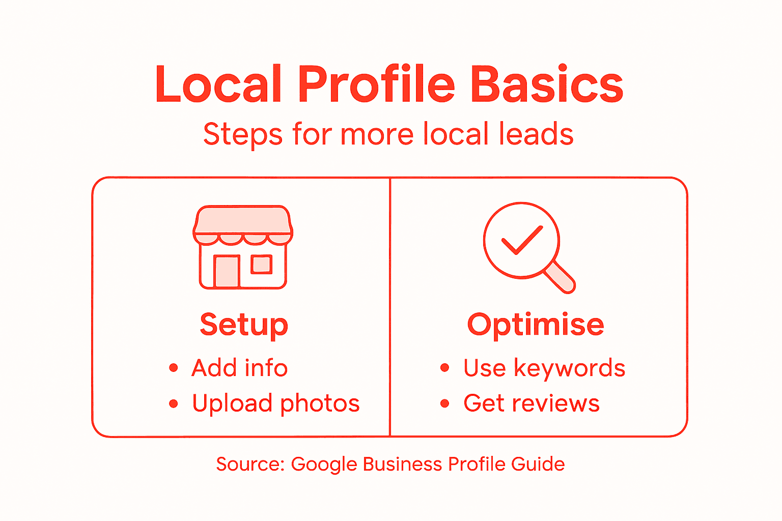 Infographic showing steps to optimize business profile