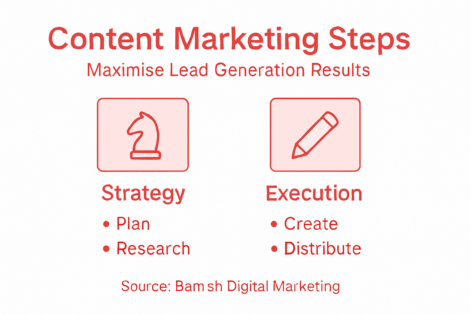 Infographic of content marketing steps for leads