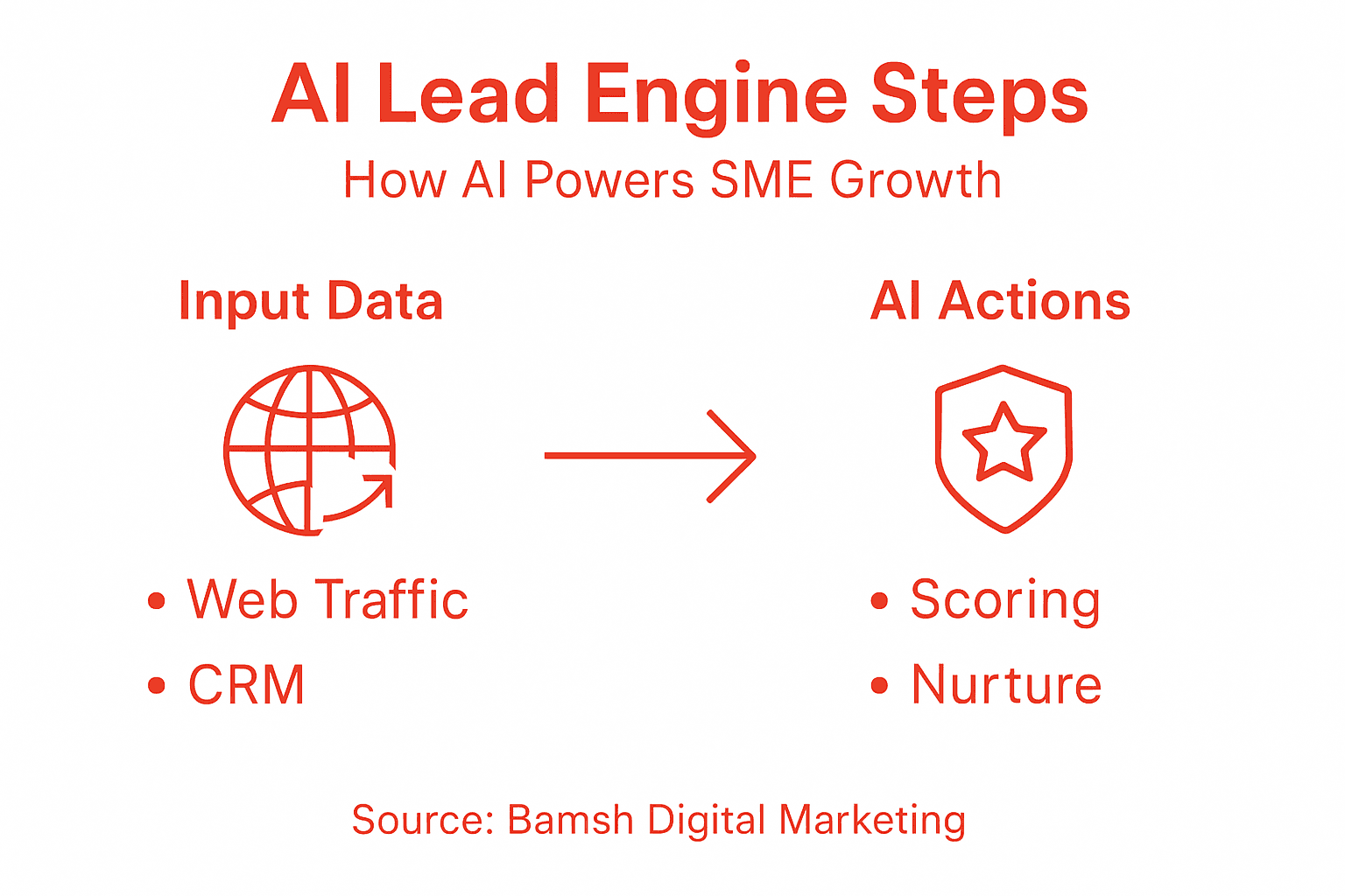 Infographic showing AI Lead Engine steps and categories