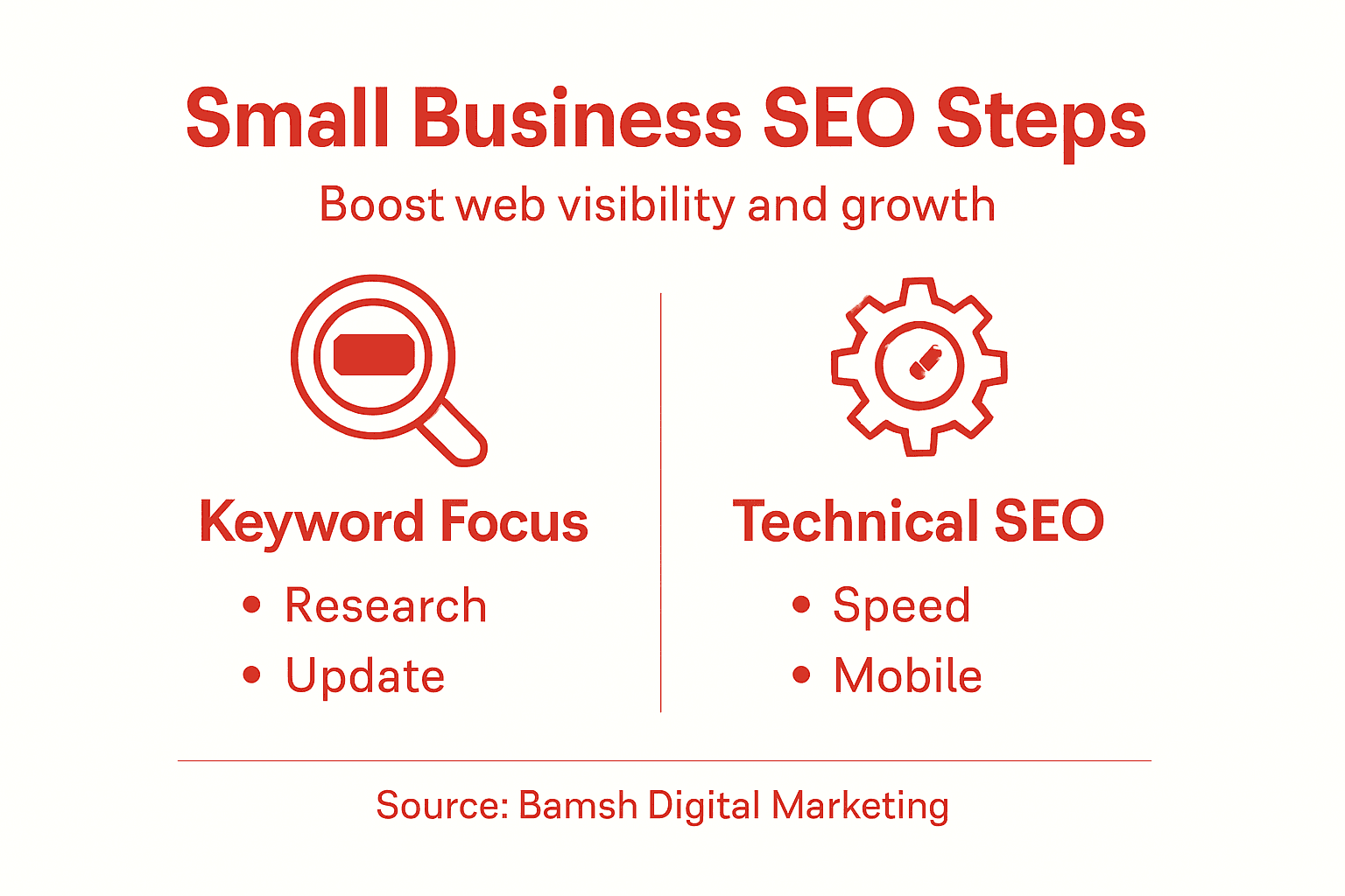 Infographic showing SEO steps for small businesses