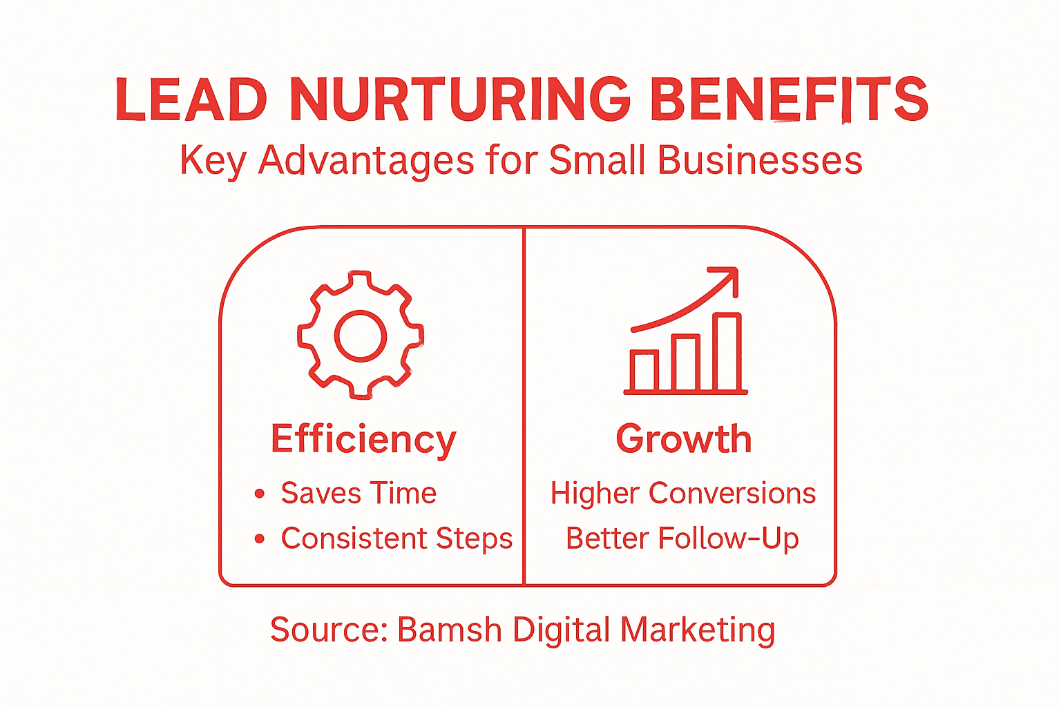 Infographic on lead nurturing benefits