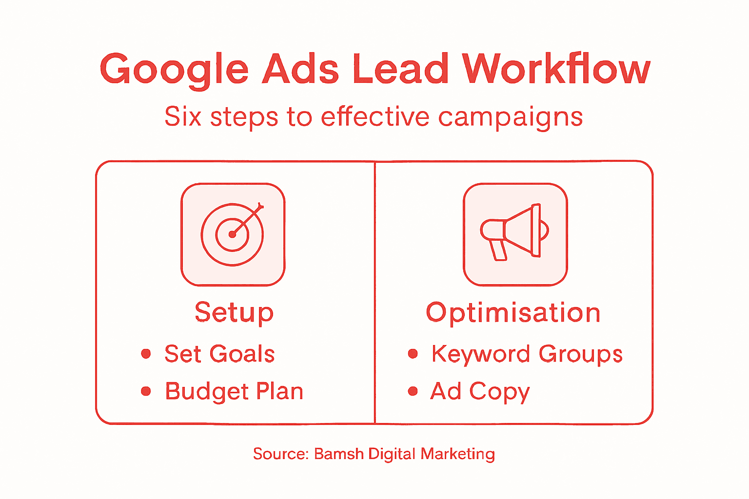 Infographic showing Google Ads lead workflow steps