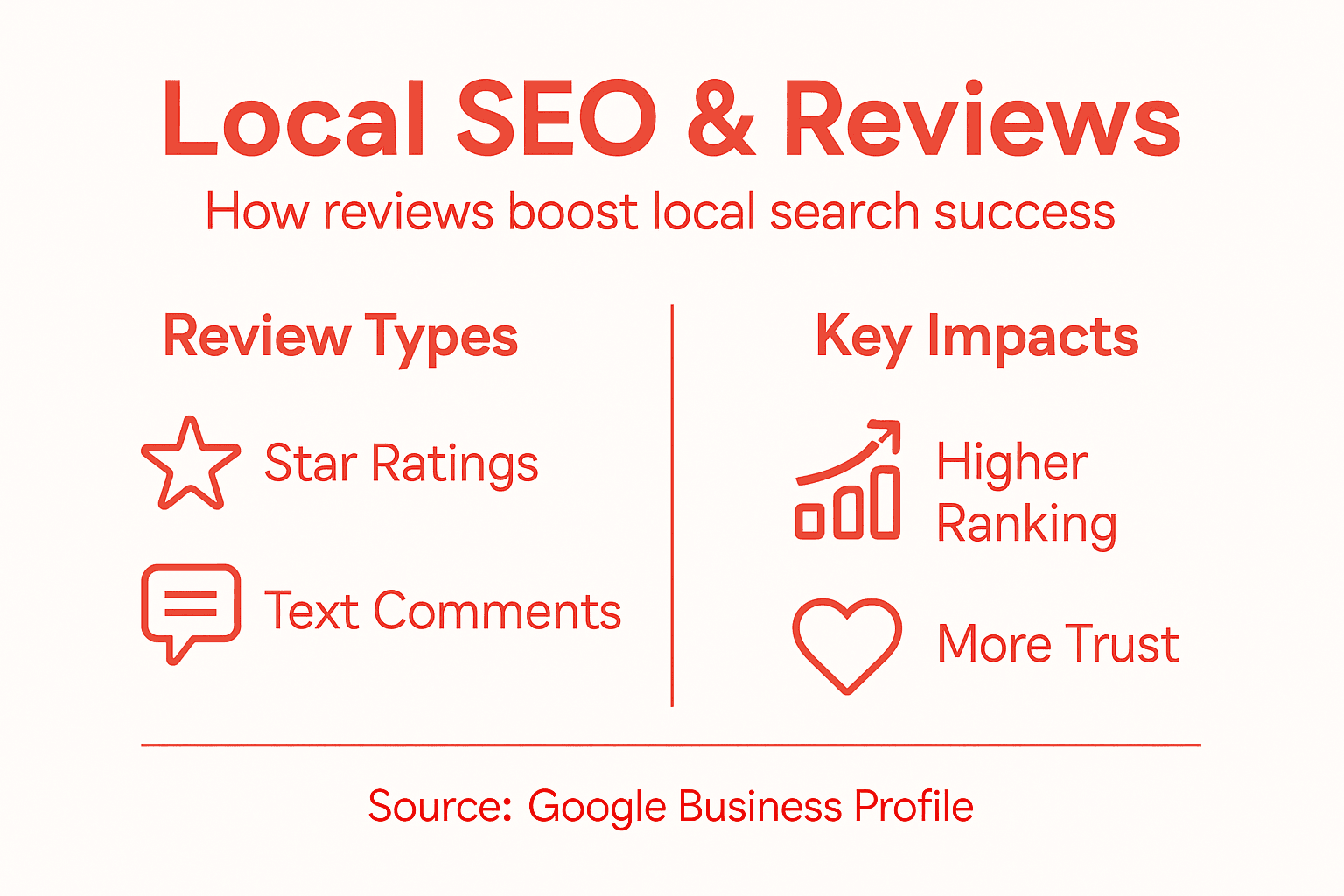 Infographic on review types and local SEO impact
