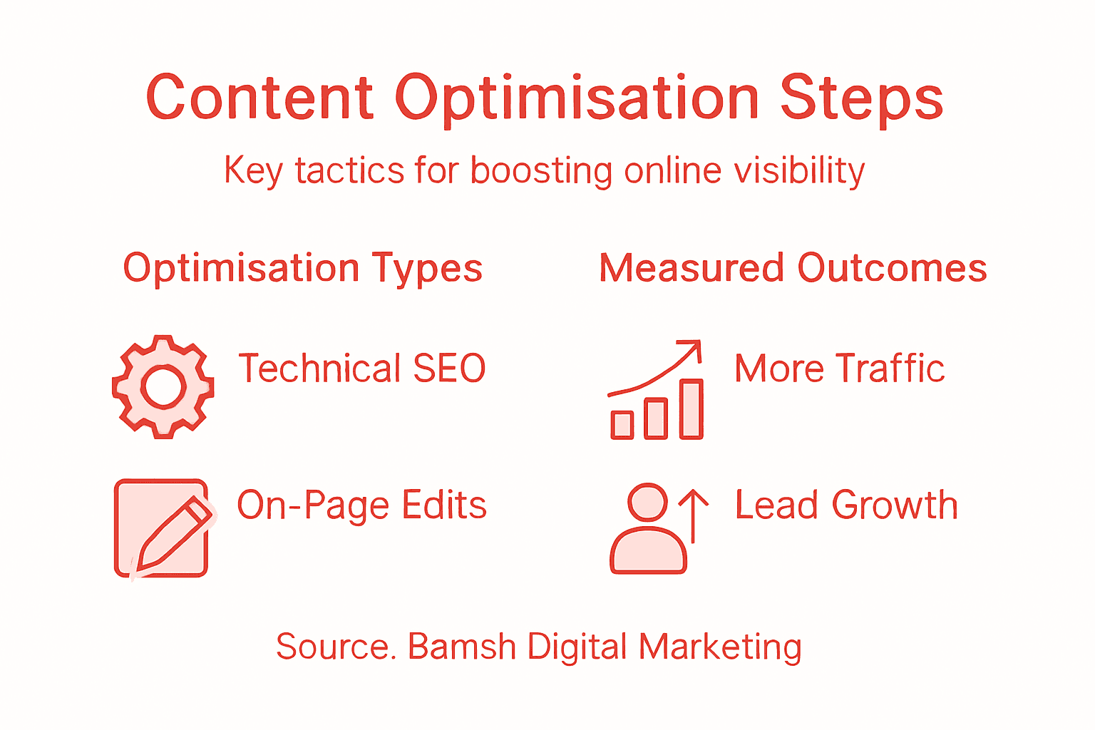 Infographic: steps for content optimisation
