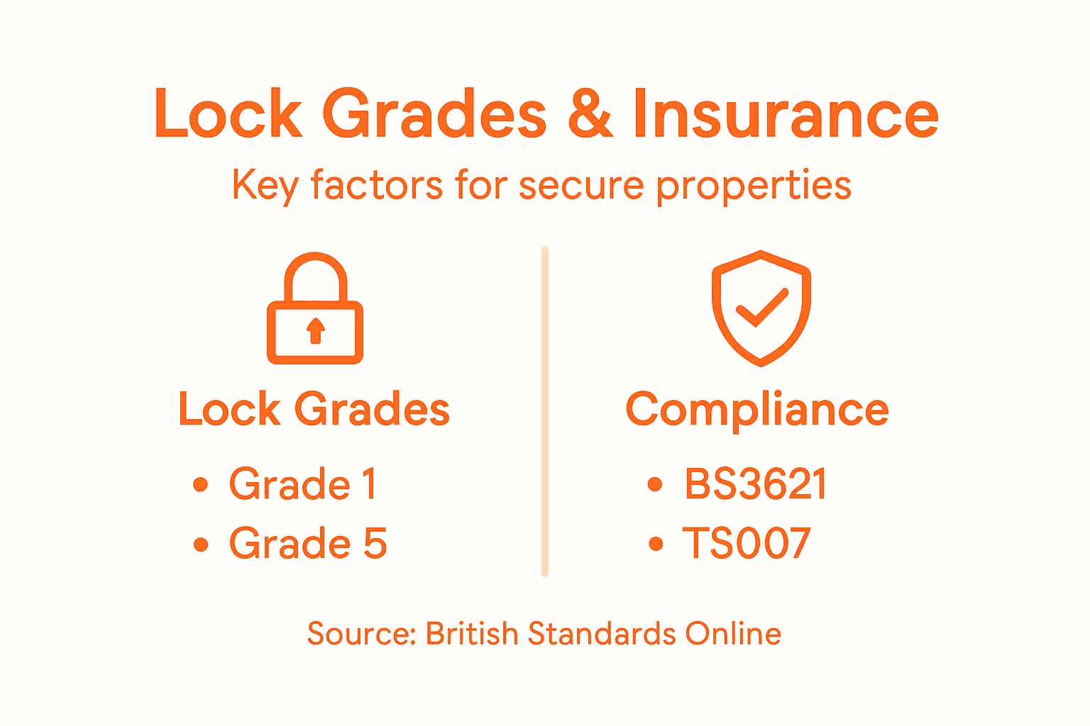 Infographic on lock grades and compliance