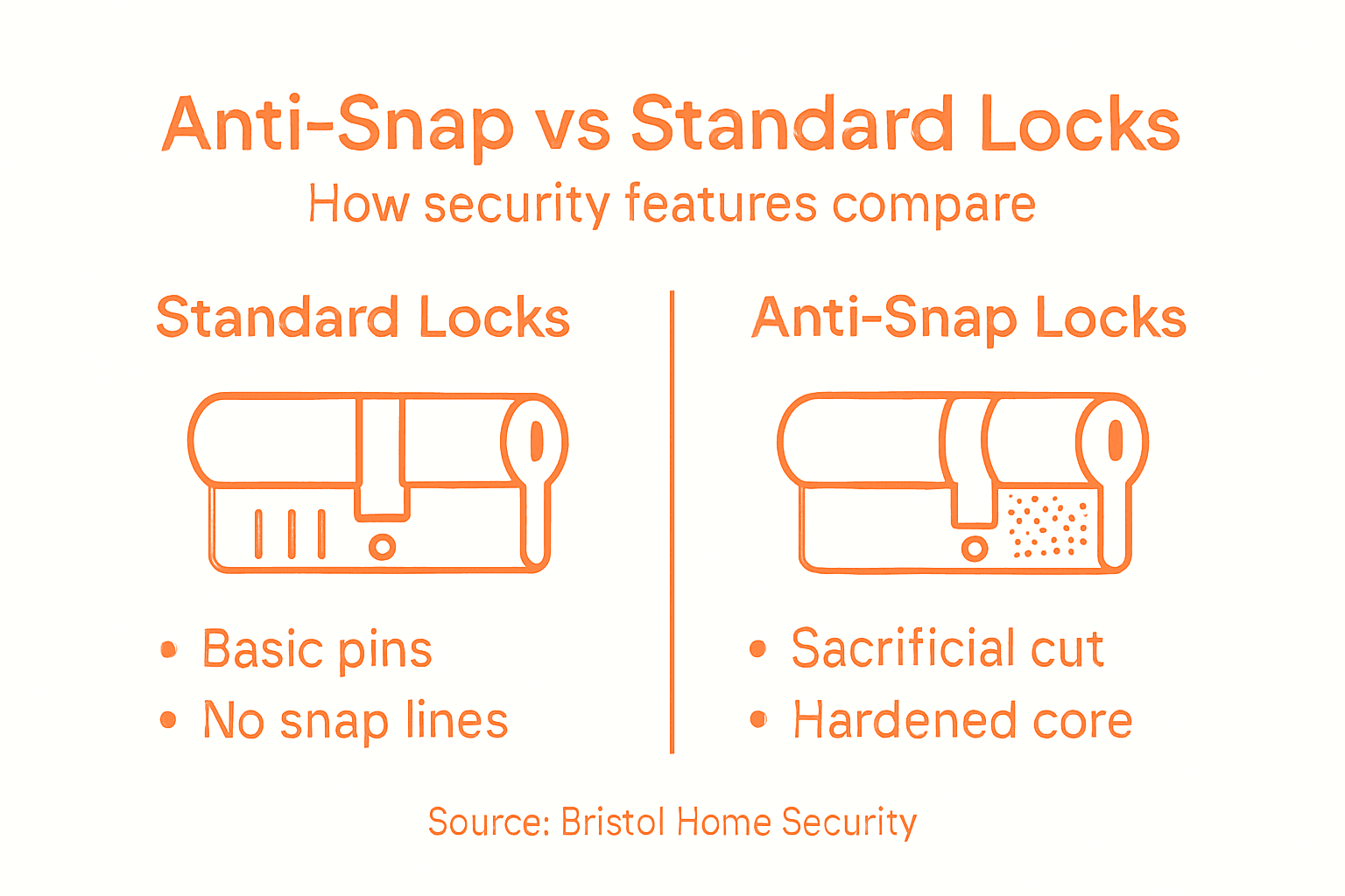 Infographic comparing anti-snap versus standard locks