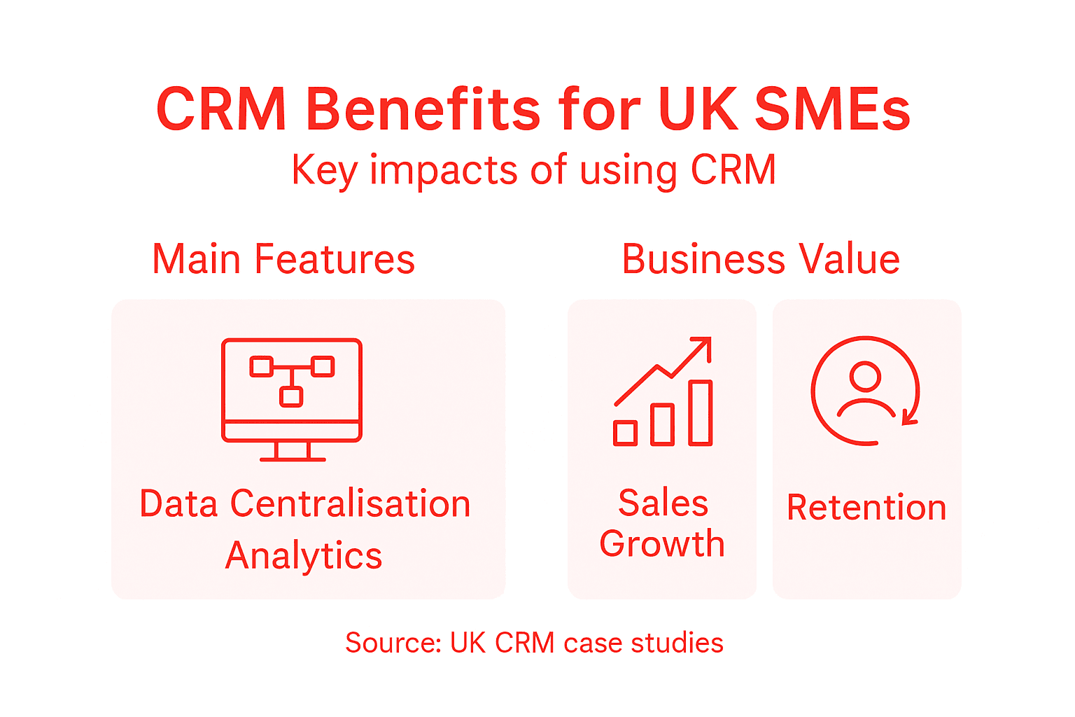 Infographic explaining CRM benefits and features