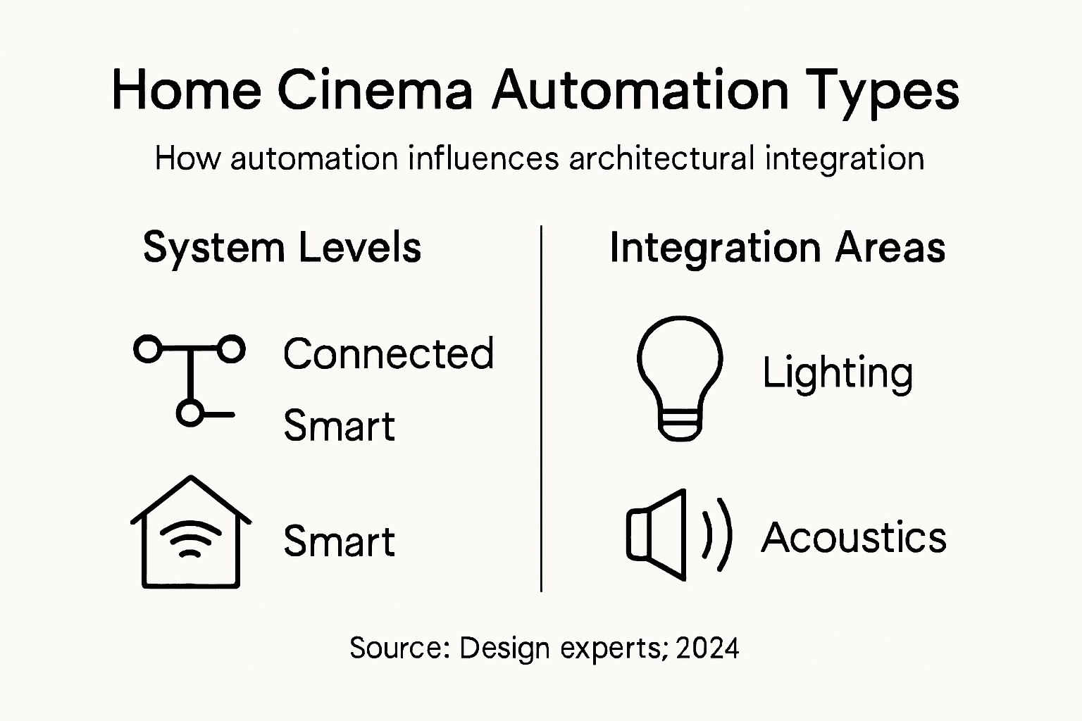 Infographic on home cinema automation types