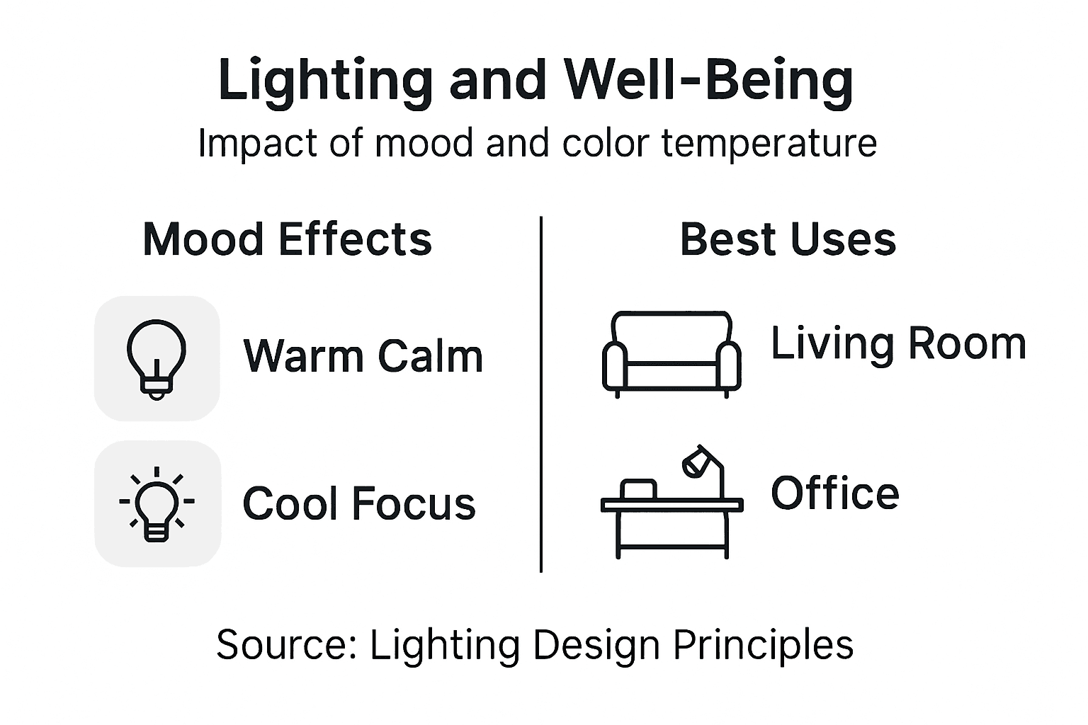 Infographic showing lighting mood and uses