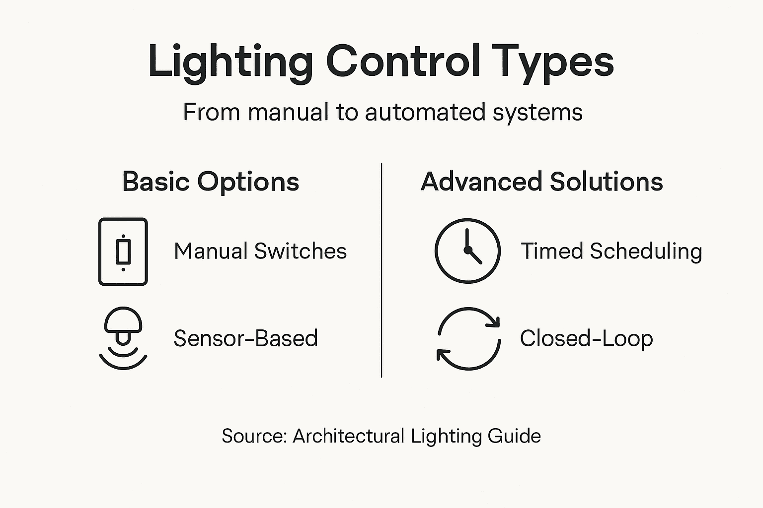 Infographic showing types of lighting control systems