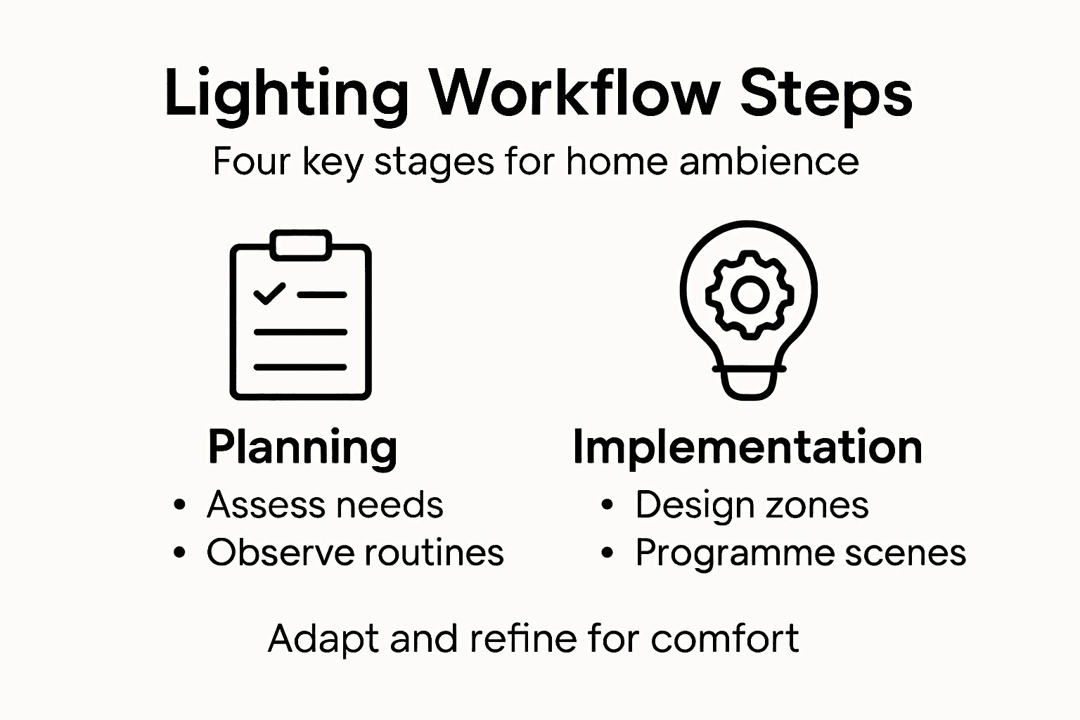 Infographic showing home lighting workflow stages