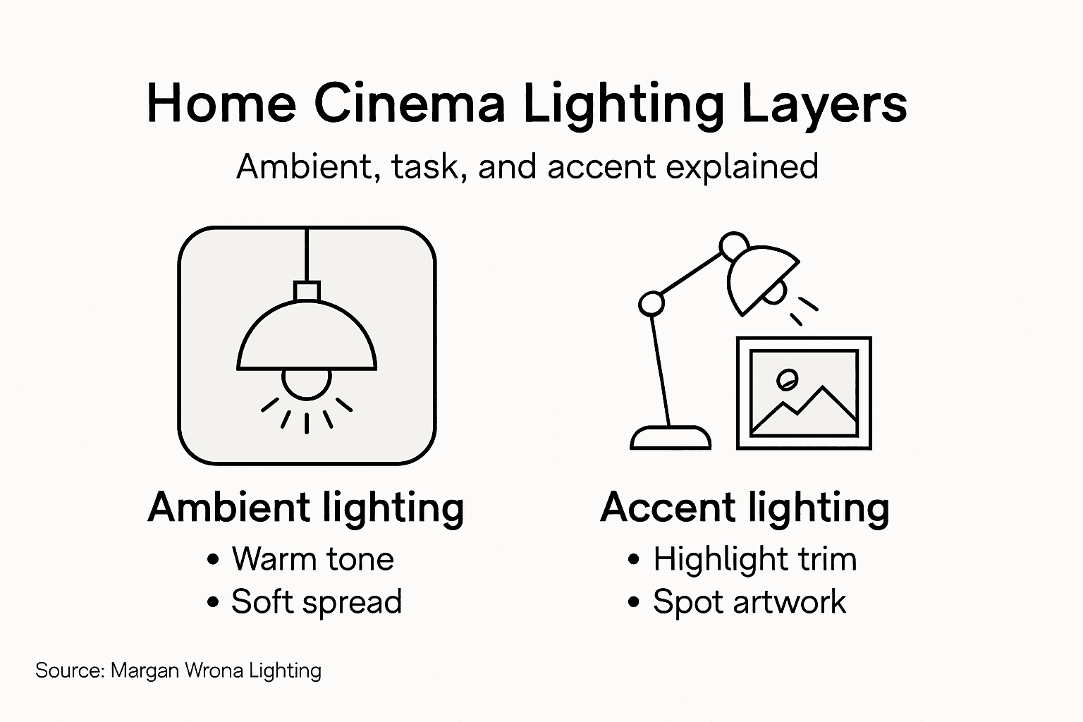 Infographic showing cinema lighting types