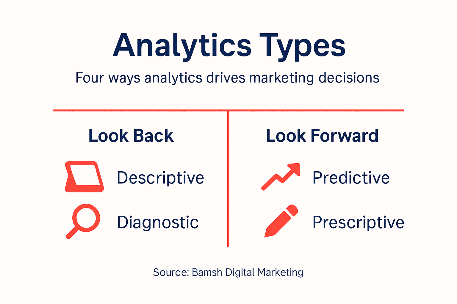 Infographic of four marketing analytics types