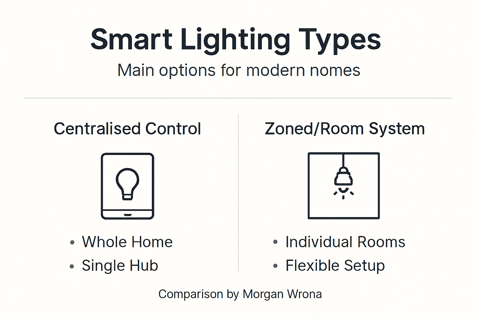 Infographic comparing smart lighting system types